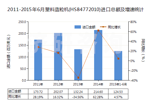 2011-2015年6月塑料造粒機(jī)(HS84772010)進(jìn)口總額及增速統(tǒng)計